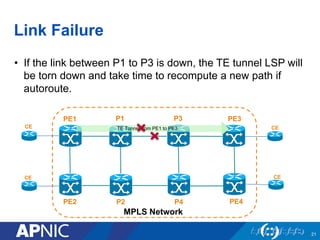 Link Failure
• If the link between P1 to P3 is down, the TE tunnel LSP will
be torn down and take time to recompute a new path if
autoroute.
21
PE1
PE2
MPLS Network
PE3
PE4
P1
P2
CE
CE
CE
CE
TE Tunnel from PE1 to PE3
P3
P4
 