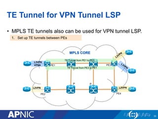TE Tunnel for VPN Tunnel LSP
• MPLS TE tunnels also can be used for VPN tunnel LSP.
33
MPLS CORE
L3VPN
VPNA
L2VPN L2VPN
PE1
P
PE2
PE3
PE4
P
P P
TE Tunnel from PE1 to PE3
TE Tunnel from PE3 to PE1
1. Set up TE tunnels between PEs
 