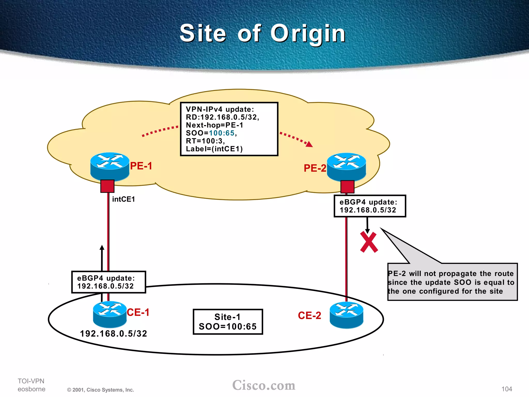 104
TOI-VPN
eosborne © 2001, Cisco Systems, Inc.
Site of OriginSite of Origin
PE-1
CE-1 Site-1
SOO=100:65
192.168.0.5/32
PE-2
CE-2
eBGP4 update:
192.168.0.5/32
intCE1
VPN-IPv4 update:
RD:192.168.0.5/32,
Next-hop=PE-1
SOO=100:65,
RT=100:3,
Label=(intCE1)
eBGP4 update:
192.168.0.5/32
PE-2 will not propagate the route
since the update SOO is equal to
the one configured for the site
 