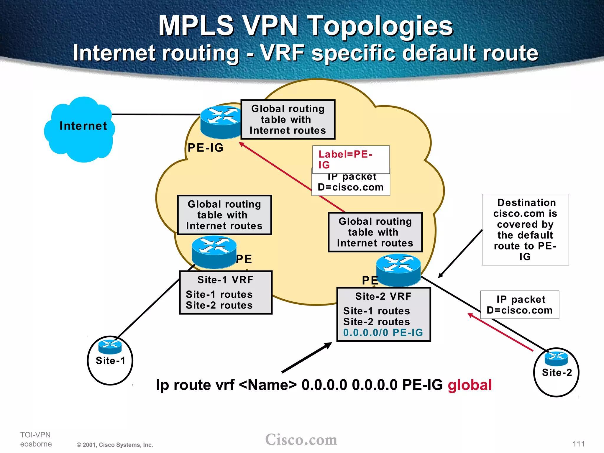 111
TOI-VPN
eosborne © 2001, Cisco Systems, Inc.
MPLS VPN TopologiesMPLS VPN Topologies
Internet routing - VRF specific default routeInternet routing - VRF specific default route
Site-2
PE
PE
Internet
IP packet
D=cisco.com
Destination
cisco.com is
covered by
the default
route to PE-
IG
Site-1
PE-IG
Site-2 VRF
Site-1 routes
Site-2 routes
0.0.0.0/0 PE-IG
Global routing
table with
Internet routes
Site-1 VRF
Site-1 routes
Site-2 routes
Global routing
table with
Internet routes
Global routing
table with
Internet routes
IP packet
D=cisco.com
Label=PE-
IG
Ip route vrf <Name> 0.0.0.0 0.0.0.0 PE-IG global
 