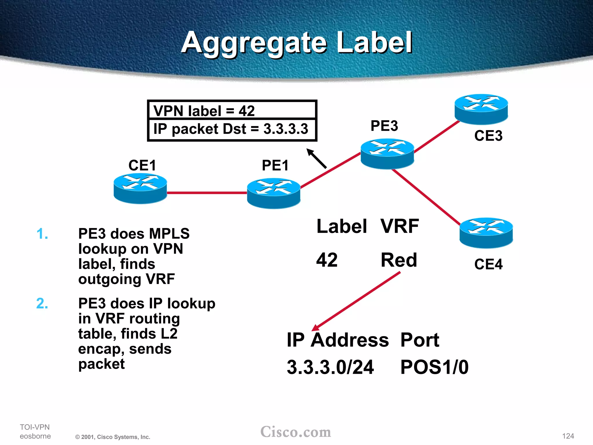 124
TOI-VPN
eosborne © 2001, Cisco Systems, Inc.
Aggregate LabelAggregate Label
1. PE3 does MPLS
lookup on VPN
label, finds
outgoing VRF
2. PE3 does IP lookup
in VRF routing
table, finds L2
encap, sends
packet
PE1CE1
PE3
CE3
CE4
VPN label = 42
IP packet Dst = 3.3.3.3
Label VRF
42 Red
IP Address Port
3.3.3.0/24 POS1/0
 