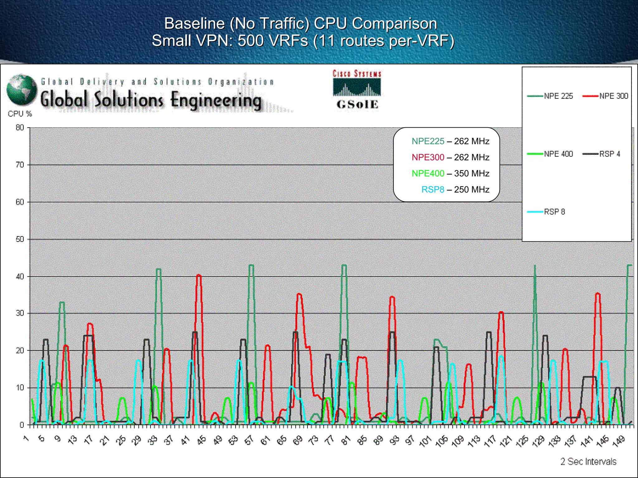 128
TOI-VPN
eosborne © 2001, Cisco Systems, Inc.
Baseline (No Traffic) CPU ComparisonBaseline (No Traffic) CPU Comparison
Small VPN: 500 VRFs (11 routes per-VRF)Small VPN: 500 VRFs (11 routes per-VRF)
NPE225 – 262 MHz
NPE300 – 262 MHz
NPE400 – 350 MHz
RSP8 – 250 MHz
 