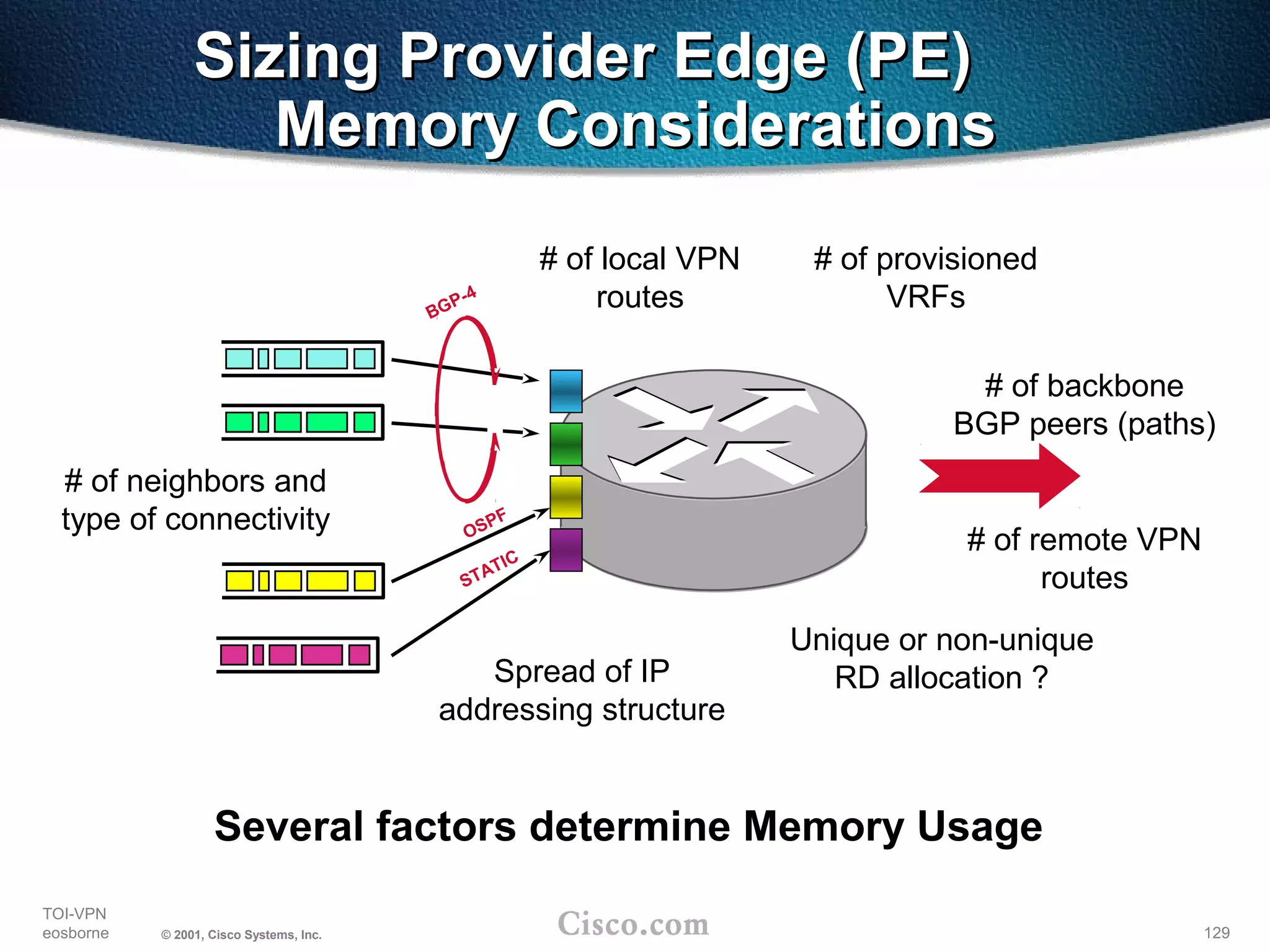 129
TOI-VPN
eosborne © 2001, Cisco Systems, Inc.
# of neighbors and
type of connectivity
Sizing Provider Edge (PE)Sizing Provider Edge (PE)
Memory ConsiderationsMemory Considerations
STATIC
OSPF
BGP-4
# of provisioned
VRFs
# of local VPN
routes
Unique or non-unique
RD allocation ?
Several factors determine Memory Usage
# of backbone
BGP peers (paths)
# of remote VPN
routes
Spread of IP
addressing structure
 