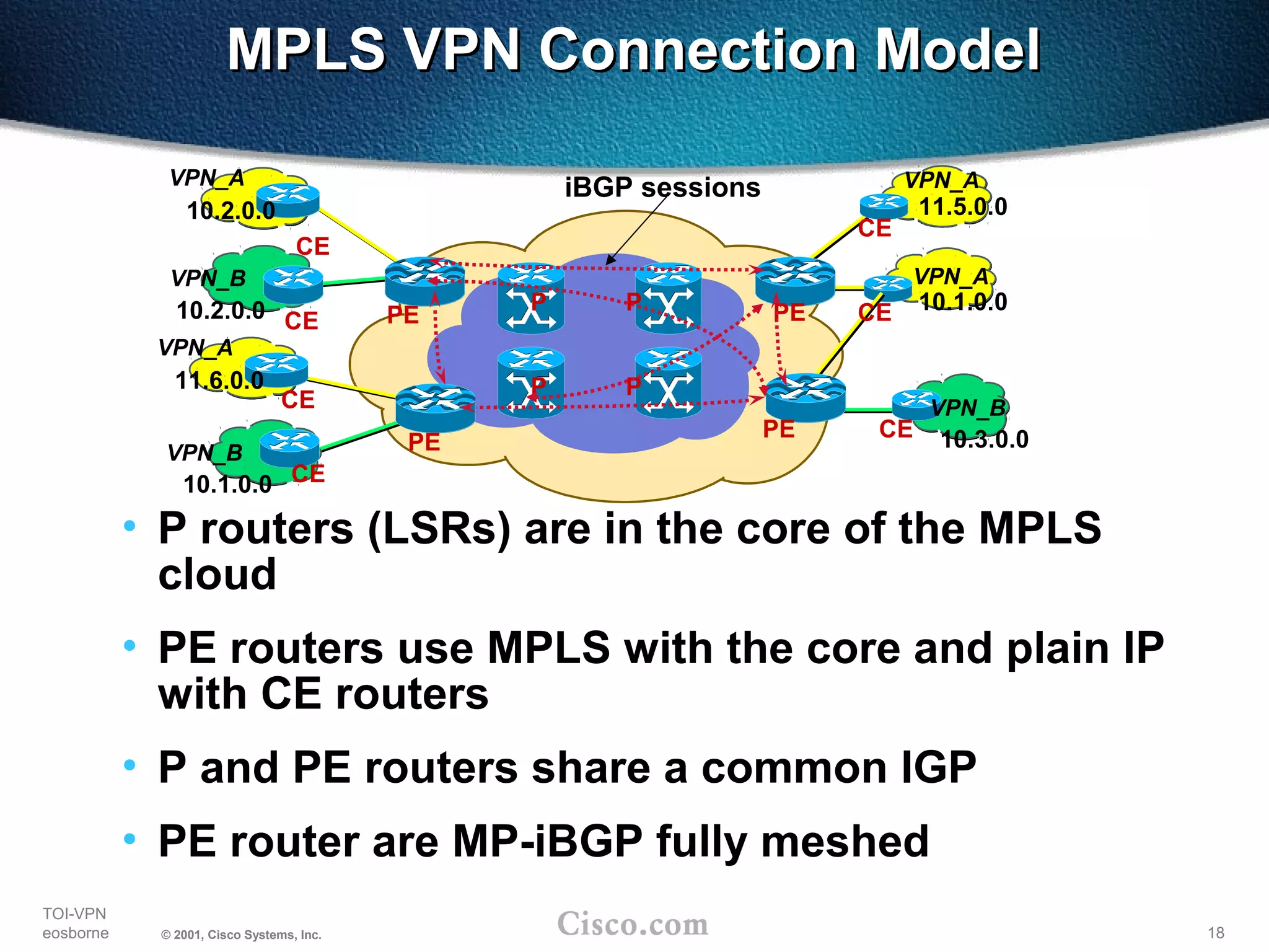 18
TOI-VPN
eosborne © 2001, Cisco Systems, Inc.
MPLS VPN Connection ModelMPLS VPN Connection Model
VPN_A
VPN_A
VPN_B
10.3.0.0
10.1.0.0
11.5.0.0
P P
PP PE
PE CE
CE
CE
VPN_A
VPN_B
VPN_B
10.1.0.0
10.2.0.0
11.6.0.0
CE
PE
PECE
CE
VPN_A
10.2.0.0
CE
iBGP sessions
• P routers (LSRs) are in the core of the MPLS
cloud
• PE routers use MPLS with the core and plain IP
with CE routers
• P and PE routers share a common IGP
• PE router are MP-iBGP fully meshed
 