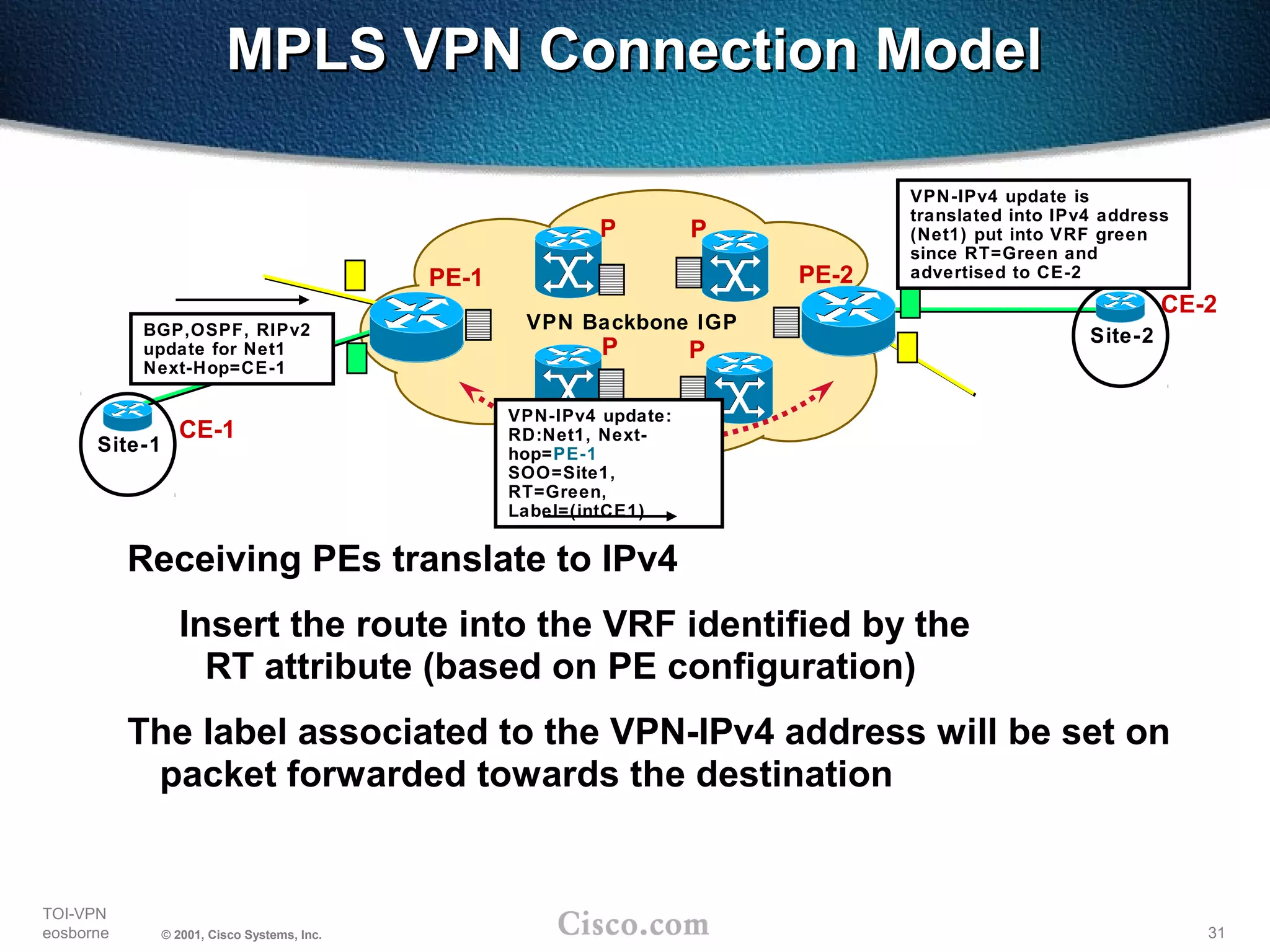 31
TOI-VPN
eosborne © 2001, Cisco Systems, Inc.
MPLS VPN Connection ModelMPLS VPN Connection Model
Receiving PEs translate to IPv4
Insert the route into the VRF identified by the
RT attribute (based on PE configuration)
The label associated to the VPN-IPv4 address will be set on
packet forwarded towards the destination
PE-1
VPN Backbone IGP
PE-2
P P
P P
BGP,OSPF, RIPv2
update for Net1
Next-Hop=CE-1
VPN-IPv4 update:
RD:Net1, Next-
hop=PE-1
SOO=Site1,
RT=Green,
Label=(intCE1)
CE-1
Site-2
VPN-IPv4 update is
translated into IPv4 address
(Net1) put into VRF green
since RT=Green and
advertised to CE-2
Site-1
CE-2
 