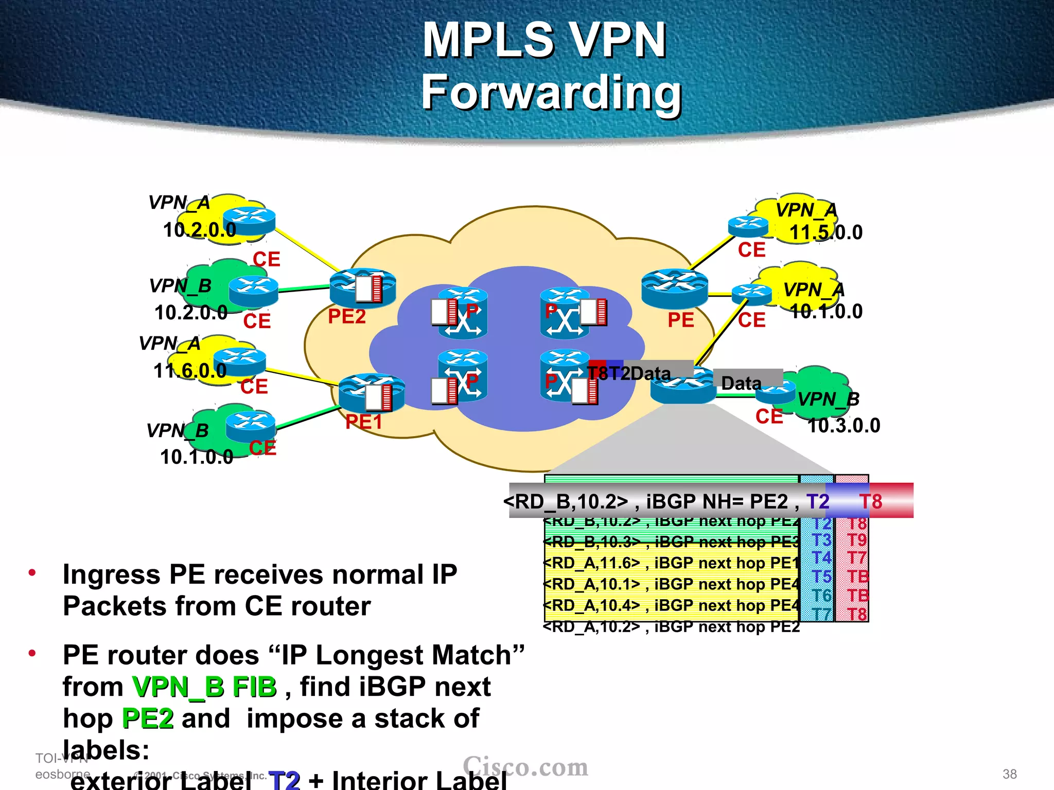 38
TOI-VPN
eosborne © 2001, Cisco Systems, Inc.
T1 T7
T2 T8
T3 T9
T4 T7
T5 TB
T6 TB
T7 T8
MPLS VPNMPLS VPN
ForwardingForwarding
VPN_A
VPN_A
VPN_B
10.3.0.0
10.1.0.0
11.5.0.0
P P
PP PE
CE
CE
CE
Data
<RD_B,10.1> , iBGP next hop PE1
<RD_B,10.2> , iBGP next hop PE2
<RD_B,10.3> , iBGP next hop PE3
<RD_A,11.6> , iBGP next hop PE1
<RD_A,10.1> , iBGP next hop PE4
<RD_A,10.4> , iBGP next hop PE4
<RD_A,10.2> , iBGP next hop PE2
<RD_B,10.2> , iBGP NH= PE2 , T2 T8
• Ingress PE receives normal IP
Packets from CE router
• PE router does “IP Longest Match”
from VPN_B FIBVPN_B FIB , find iBGP next
hop PE2PE2 and impose a stack of
labels:
DataT8T2
VPN_A
VPN_B
VPN_B
10.1.0.0
10.2.0.0
11.6.0.0
CE
PE1
PE2CE
CE
VPN_A
10.2.0.0
CE
 
