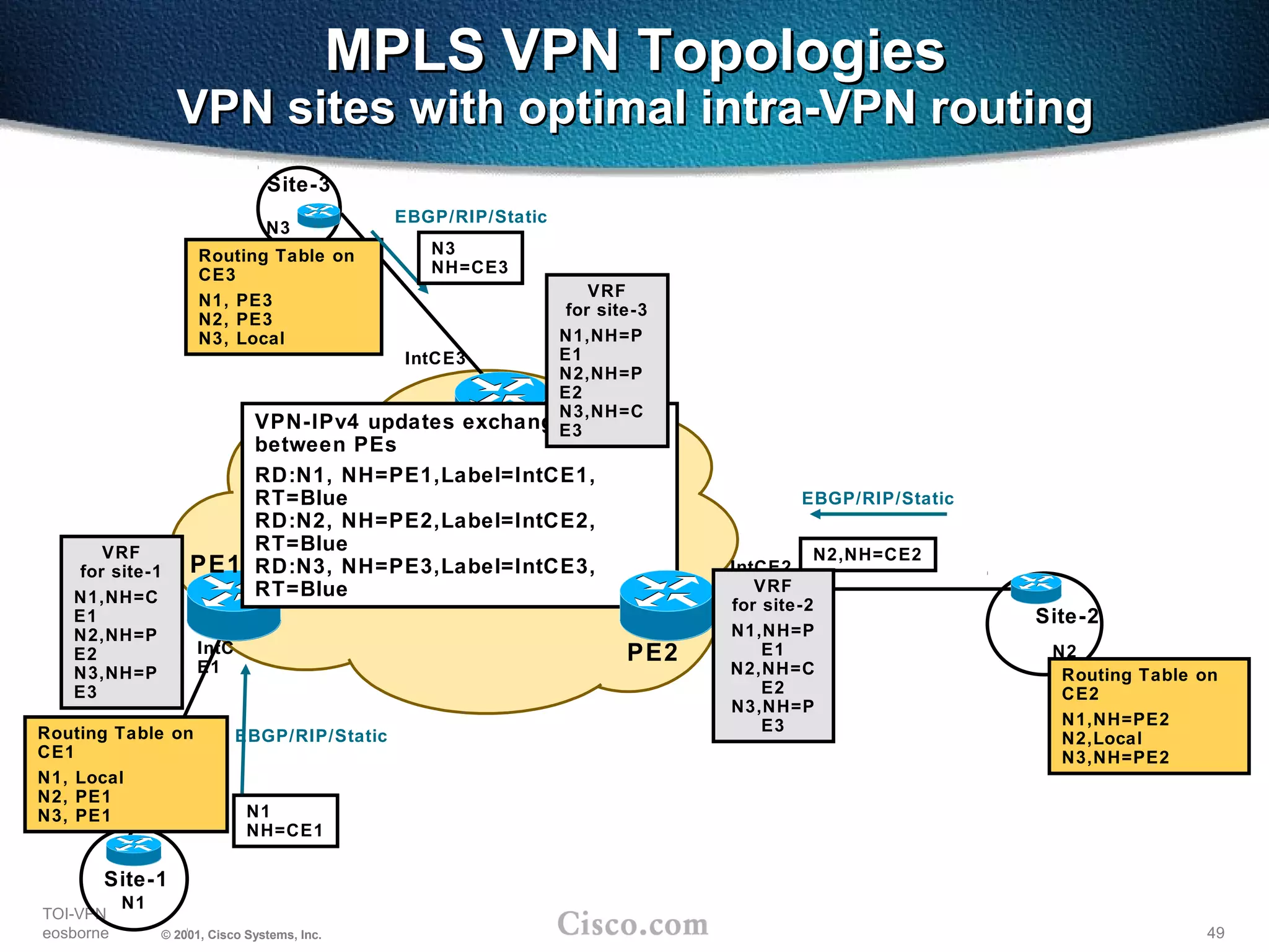 49
TOI-VPN
eosborne © 2001, Cisco Systems, Inc.
MPLS VPN TopologiesMPLS VPN Topologies
VPN sites with optimal intra-VPN routingVPN sites with optimal intra-VPN routing
Site-1
VRF
for site-1
N1,NH=C
E1
N2,NH=P
E2
N3,NH=P
E3
PE1
PE3
PE2
N1
Site-3
N3
N2
VPN-IPv4 updates exchanged
between PEs
RD:N1, NH=PE1,Label=IntCE1,
RT=Blue
RD:N2, NH=PE2,Label=IntCE2,
RT=Blue
RD:N3, NH=PE3,Label=IntCE3,
RT=Blue
IntC
E1
IntCE3
N1
NH=CE1
Routing Table on
CE1
N1, Local
N2, PE1
N3, PE1
EBGP/RIP/Static
VRF
for site-3
N1,NH=P
E1
N2,NH=P
E2
N3,NH=C
E3
Routing Table on
CE3
N1, PE3
N2, PE3
N3, Local
N3
NH=CE3
EBGP/RIP/Static
Site-2
IntCE2
Routing Table on
CE2
N1,NH=PE2
N2,Local
N3,NH=PE2
N2,NH=CE2
EBGP/RIP/Static
VRF
for site-2
N1,NH=P
E1
N2,NH=C
E2
N3,NH=P
E3
 