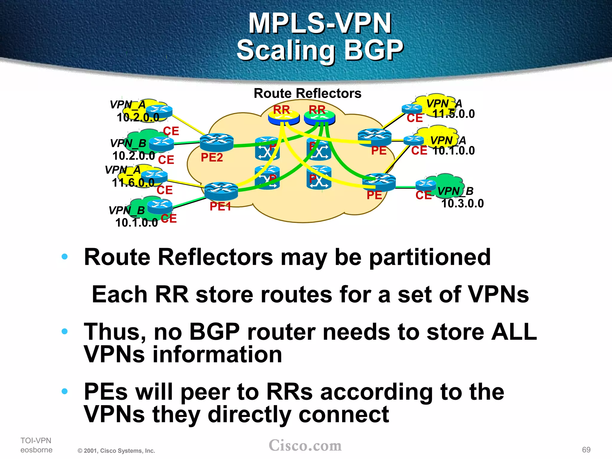 69
TOI-VPN
eosborne © 2001, Cisco Systems, Inc.
MPLS-VPNMPLS-VPN
Scaling BGPScaling BGP
VPN_A
VPN_A
VPN_B
10.3.0.0
10.1.0.0
11.5.0.0
P P
PP PE
PE CE
CE
CE
RR RR
Route Reflectors
VPN_A
VPN_B
VPN_B
10.1.0.0
10.2.0.0
11.6.0.0
CE
PE1
PE2CE
CE
VPN_A
10.2.0.0
CE
• Route Reflectors may be partitioned
Each RR store routes for a set of VPNs
• Thus, no BGP router needs to store ALL
VPNs information
• PEs will peer to RRs according to the
VPNs they directly connect
 