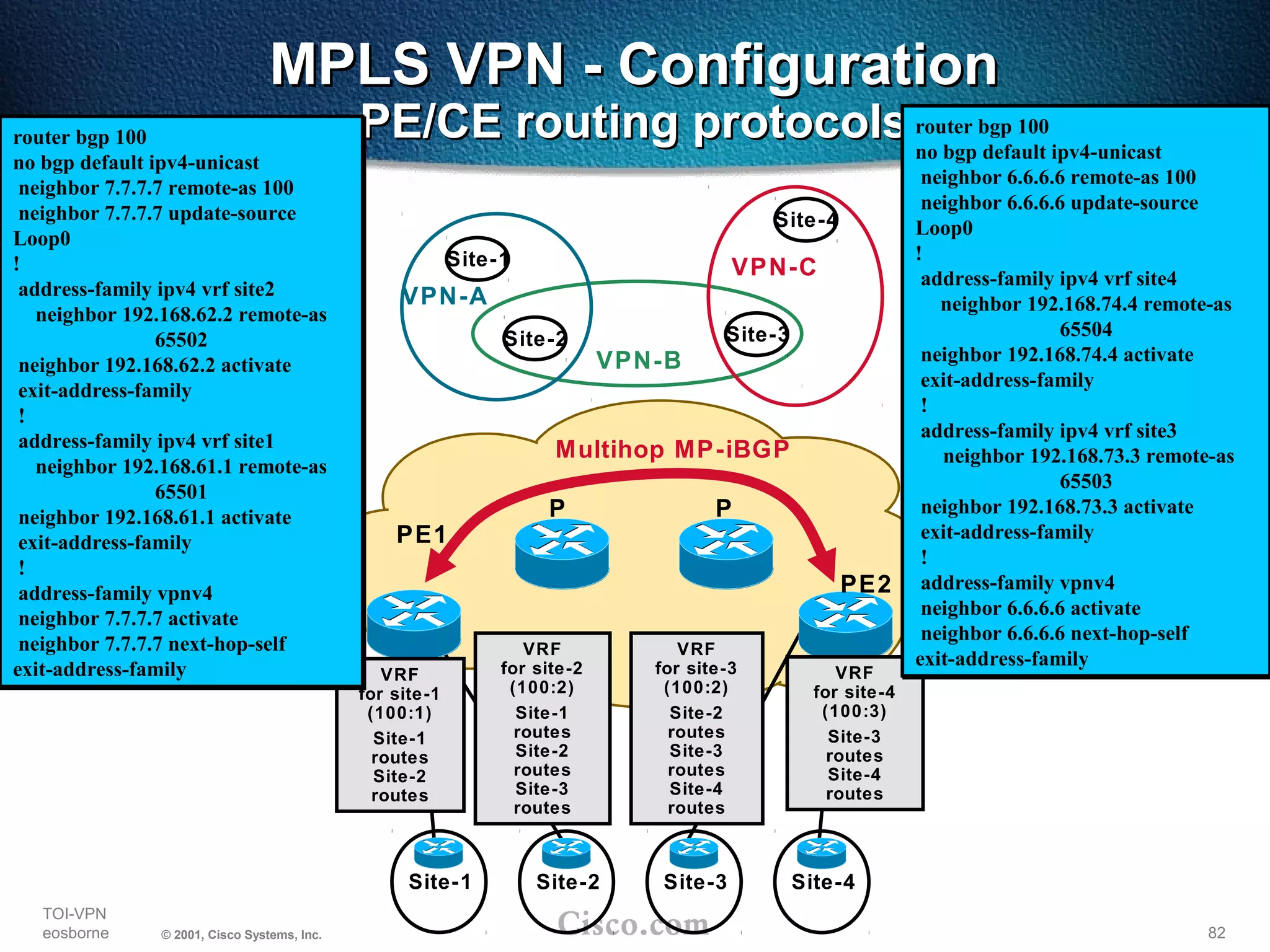 82
TOI-VPN
eosborne © 2001, Cisco Systems, Inc.
MPLS VPN - ConfigurationMPLS VPN - Configuration
PE/CE routing protocolsPE/CE routing protocols
Site-1 Site-2 Site-3 Site-4
PE1
PE2
PP
Multihop MP-iBGP
Site-1
Site-3
Site-4
Site-2
VPN-A
VPN-C
VPN-B
VRF
for site-1
(100:1)
Site-1
routes
Site-2
routes
VRF
for site-4
(100:3)
Site-3
routes
Site-4
routes
VRF
for site-2
(100:2)
Site-1
routes
Site-2
routes
Site-3
routes
VRF
for site-3
(100:2)
Site-2
routes
Site-3
routes
Site-4
routes
router bgp 100
no bgp default ipv4-unicast
neighbor 6.6.6.6 remote-as 100
neighbor 6.6.6.6 update-source
Loop0
!
address-family ipv4 vrf site4
neighbor 192.168.74.4 remote-as
65504
neighbor 192.168.74.4 activate
exit-address-family
!
address-family ipv4 vrf site3
neighbor 192.168.73.3 remote-as
65503
neighbor 192.168.73.3 activate
exit-address-family
!
address-family vpnv4
neighbor 6.6.6.6 activate
neighbor 6.6.6.6 next-hop-self
exit-address-family
router bgp 100
no bgp default ipv4-unicast
neighbor 6.6.6.6 remote-as 100
neighbor 6.6.6.6 update-source
Loop0
!
address-family ipv4 vrf site4
neighbor 192.168.74.4 remote-as
65504
neighbor 192.168.74.4 activate
exit-address-family
!
address-family ipv4 vrf site3
neighbor 192.168.73.3 remote-as
65503
neighbor 192.168.73.3 activate
exit-address-family
!
address-family vpnv4
neighbor 6.6.6.6 activate
neighbor 6.6.6.6 next-hop-self
exit-address-family
router bgp 100
no bgp default ipv4-unicast
neighbor 7.7.7.7 remote-as 100
neighbor 7.7.7.7 update-source
Loop0
!
address-family ipv4 vrf site2
neighbor 192.168.62.2 remote-as
65502
neighbor 192.168.62.2 activate
exit-address-family
!
address-family ipv4 vrf site1
neighbor 192.168.61.1 remote-as
65501
neighbor 192.168.61.1 activate
exit-address-family
!
address-family vpnv4
neighbor 7.7.7.7 activate
neighbor 7.7.7.7 next-hop-self
exit-address-family
router bgp 100
no bgp default ipv4-unicast
neighbor 7.7.7.7 remote-as 100
neighbor 7.7.7.7 update-source
Loop0
!
address-family ipv4 vrf site2
neighbor 192.168.62.2 remote-as
65502
neighbor 192.168.62.2 activate
exit-address-family
!
address-family ipv4 vrf site1
neighbor 192.168.61.1 remote-as
65501
neighbor 192.168.61.1 activate
exit-address-family
!
address-family vpnv4
neighbor 7.7.7.7 activate
neighbor 7.7.7.7 next-hop-self
exit-address-family
 