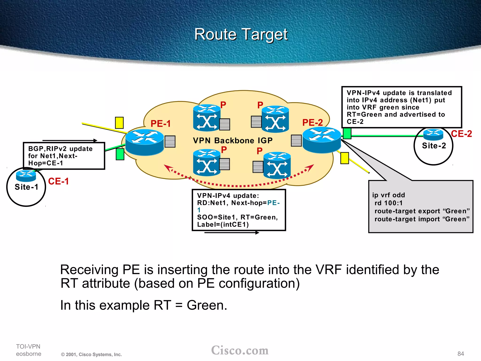 84
TOI-VPN
eosborne © 2001, Cisco Systems, Inc.
ip vrf odd
rd 100:1
route-target export “Green”
route-target import “Green”
Route TargetRoute Target
PE-1
VPN Backbone IGP
PE-2
P P
P PBGP,RIPv2 update
for Net1,Next-
Hop=CE-1
VPN-IPv4 update:
RD:Net1, Next-hop=PE-
1
SOO=Site1, RT=Green,
Label=(intCE1)
CE-1
Site-2
VPN-IPv4 update is translated
into IPv4 address (Net1) put
into VRF green since
RT=Green and advertised to
CE-2
Site-1
CE-2
Receiving PE is inserting the route into the VRF identified by the
RT attribute (based on PE configuration)
In this example RT = Green.
 