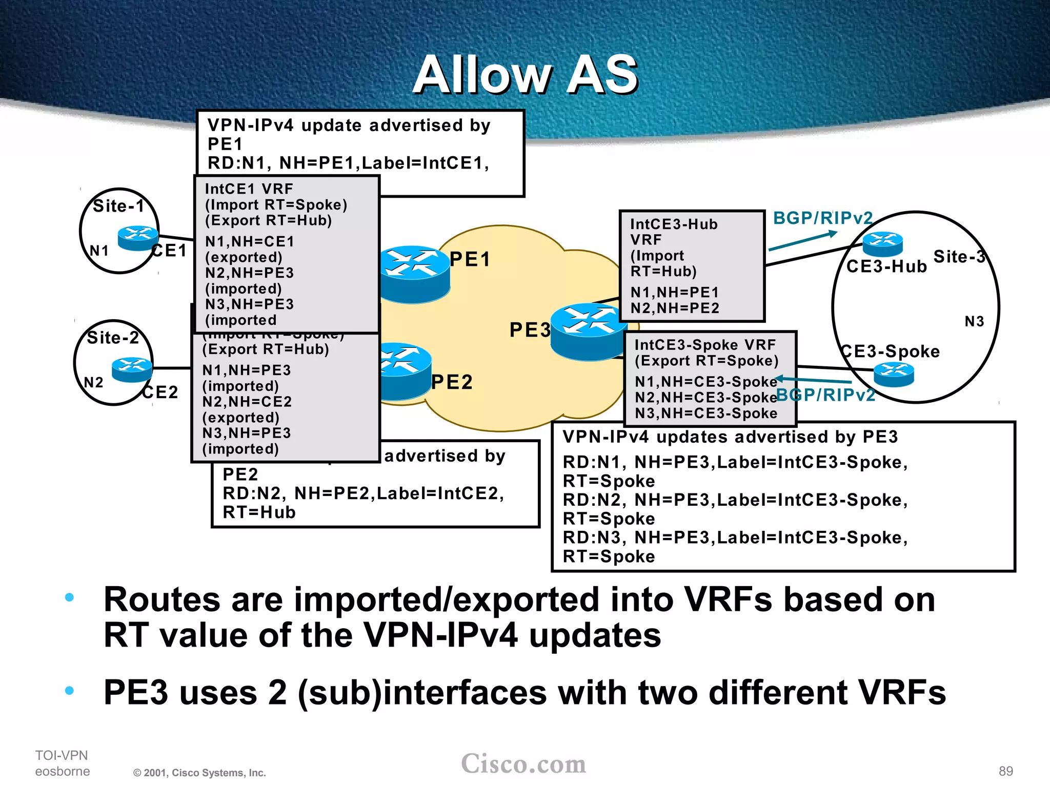 89
TOI-VPN
eosborne © 2001, Cisco Systems, Inc.
PE2
PE1
PE3
Site-1
N1
N3
VPN-IPv4 updates advertised by PE3
RD:N1, NH=PE3,Label=IntCE3-Spoke,
RT=Spoke
RD:N2, NH=PE3,Label=IntCE3-Spoke,
RT=Spoke
RD:N3, NH=PE3,Label=IntCE3-Spoke,
RT=Spoke
Site-3
Site-2
N2
IntCE3-Spoke VRF
(Export RT=Spoke)
N1,NH=CE3-Spoke
N2,NH=CE3-Spoke
N3,NH=CE3-Spoke
CE1
CE3-Spoke
CE2
CE3-Hub
IntCE3-Hub
VRF
(Import
RT=Hub)
N1,NH=PE1
N2,NH=PE2
VPN-IPv4 update advertised by
PE1
RD:N1, NH=PE1,Label=IntCE1,
RT=Hub
VPN-IPv4 update advertised by
PE2
RD:N2, NH=PE2,Label=IntCE2,
RT=Hub
IntCE2 VRF
(Import RT=Spoke)
(Export RT=Hub)
N1,NH=PE3
(imported)
N2,NH=CE2
(exported)
N3,NH=PE3
(imported)
IntCE1 VRF
(Import RT=Spoke)
(Export RT=Hub)
N1,NH=CE1
(exported)
N2,NH=PE3
(imported)
N3,NH=PE3
(imported
BGP/RIPv2
BGP/RIPv2
• Routes are imported/exported into VRFs based on
RT value of the VPN-IPv4 updates
• PE3 uses 2 (sub)interfaces with two different VRFs
Allow ASAllow AS
 