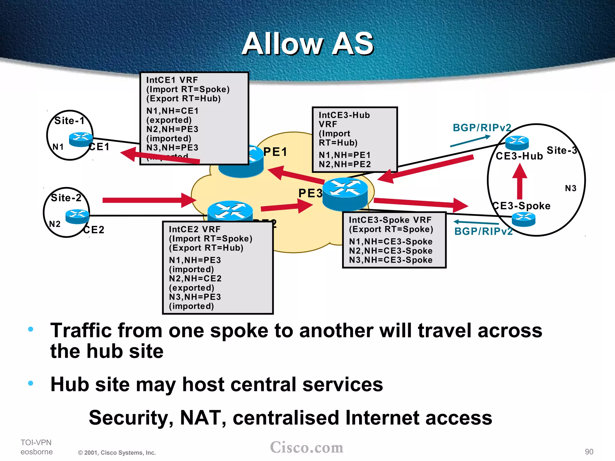 90
TOI-VPN
eosborne © 2001, Cisco Systems, Inc.
PE2
PE1
PE3
Site-1
N1
N3
Site-3
Site-2
N2 IntCE3-Spoke VRF
(Export RT=Spoke)
N1,NH=CE3-Spoke
N2,NH=CE3-Spoke
N3,NH=CE3-Spoke
CE1
CE3-Spoke
CE2
CE3-Hub
IntCE3-Hub
VRF
(Import
RT=Hub)
N1,NH=PE1
N2,NH=PE2
IntCE2 VRF
(Import RT=Spoke)
(Export RT=Hub)
N1,NH=PE3
(imported)
N2,NH=CE2
(exported)
N3,NH=PE3
(imported)
IntCE1 VRF
(Import RT=Spoke)
(Export RT=Hub)
N1,NH=CE1
(exported)
N2,NH=PE3
(imported)
N3,NH=PE3
(imported
BGP/RIPv2
BGP/RIPv2
• Traffic from one spoke to another will travel across
the hub site
• Hub site may host central services
Security, NAT, centralised Internet access
Allow ASAllow AS
 