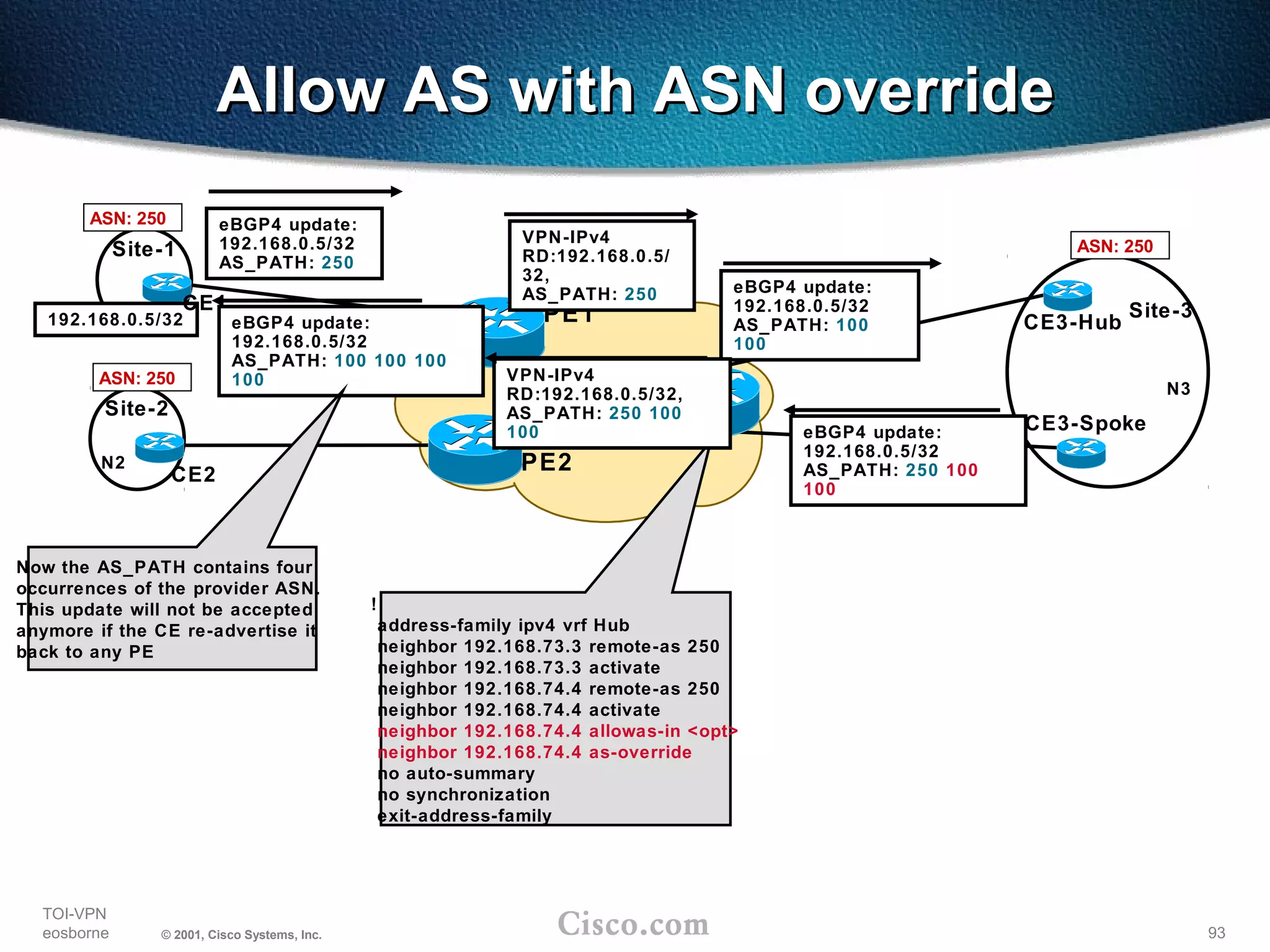 93
TOI-VPN
eosborne © 2001, Cisco Systems, Inc.
PE2
PE1
PE3
Site-1
192.168.0.5/32
N3
Site-3
Site-2
N2
CE1
CE3-Spoke
CE2
CE3-Hub
Allow AS with ASN overrideAllow AS with ASN override
ASN: 100
!
address-family ipv4 vrf Hub
neighbor 192.168.73.3 remote-as 250
neighbor 192.168.73.3 activate
neighbor 192.168.74.4 remote-as 250
neighbor 192.168.74.4 activate
neighbor 192.168.74.4 allowas-in <opt>
neighbor 192.168.74.4 as-override
no auto-summary
no synchronization
exit-address-family
ASN: 250
ASN: 250
ASN: 250
eBGP4 update:
192.168.0.5/32
AS_PATH: 100
100
eBGP4 update:
192.168.0.5/32
AS_PATH: 250 100
100
eBGP4 update:
192.168.0.5/32
AS_PATH: 250
VPN-IPv4
RD:192.168.0.5/
32,
AS_PATH: 250
VPN-IPv4
RD:192.168.0.5/32,
AS_PATH: 250 100
100
eBGP4 update:
192.168.0.5/32
AS_PATH: 100 100 100
100
Now the AS_PATH contains four
occurrences of the provider ASN.
This update will not be accepted
anymore if the CE re-advertise it
back to any PE
 