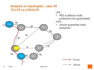 20 TI-LFA
Analysis on topologies : case #2
TI-LFA vs LFA/rLFA
MPLS 2014
PE1
P1
PE2
P2
P5 P4
P3
PE3
40
15
10k10k
20
20
20
30
39
Primary
Backup
10k
LFA :
• PE2 is defacto node
protection (not guaranteed)
rLFA :
• cannot guarantee node
protection
 