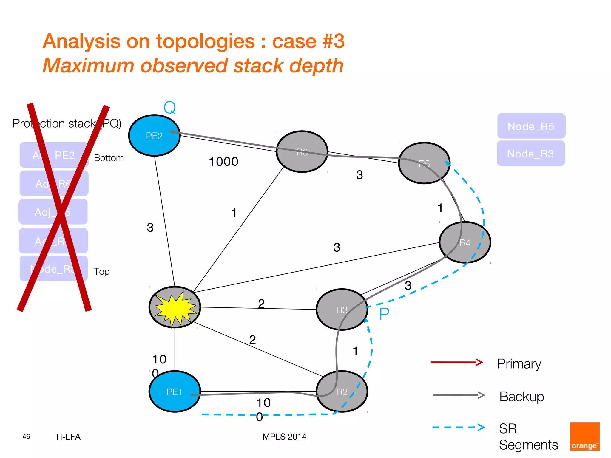 46 TI-LFA MPLS 2014
Analysis on topologies : case #3
Maximum observed stack depth
PE1
PE2
R1
R2
R3
R4
R5
R6
10
0
10
0
2
1
2
3
3
1
3
1
3
1000
P
Q
Protection stack (PQ)
Node_R3
Adj_R4
Adj_R5
Adj_R6
Adj_PE2
Node_R5
Node_R3
Primary
Backup
SR
Segments
Top
Bottom
 