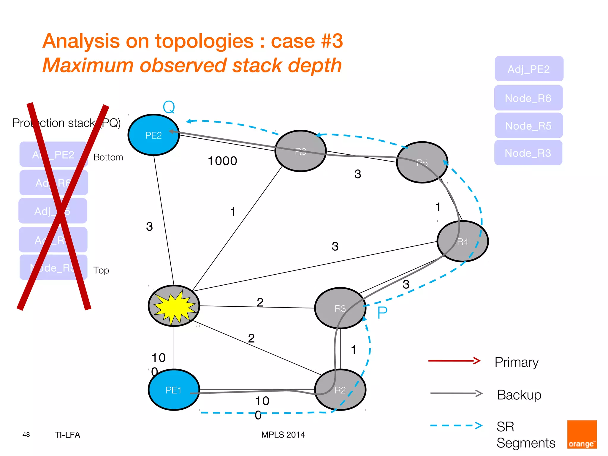 48 TI-LFA MPLS 2014
Analysis on topologies : case #3
Maximum observed stack depth
PE1
PE2
R1
R2
R3
R4
R5
R6
10
0
10
0
2
1
2
3
3
1
3
1
3
1000
P
Q
Protection stack (PQ)
Node_R3
Adj_R4
Adj_R5
Adj_R6
Adj_PE2
Node_R5
Node_R6
Node_R3
Adj_PE2
Primary
Backup
SR
Segments
Top
Bottom
 