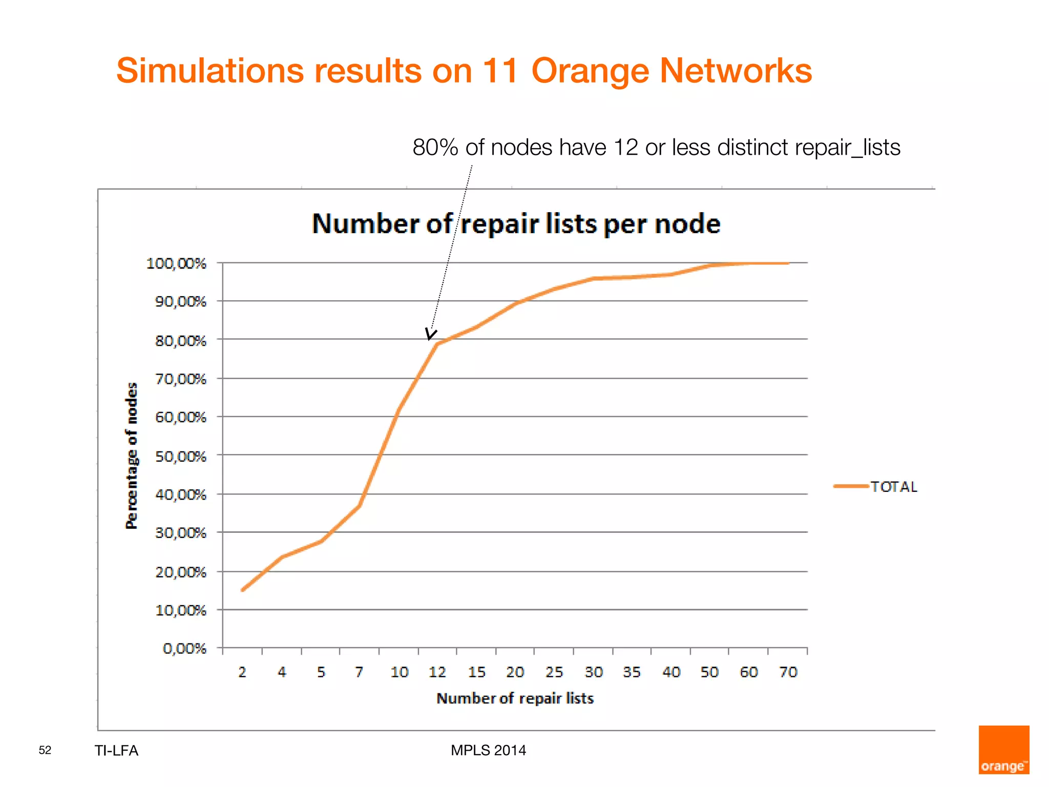 52 TI-LFA
Simulations results on 11 Orange Networks
MPLS 2014
80% of nodes have 12 or less distinct repair_lists
 