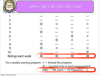 GRPs	
  =	
  (40	
  +	
  30	
  +	
  30	
  +	
  40)	
  =	
  140




Sunday, 27 December 2009
 