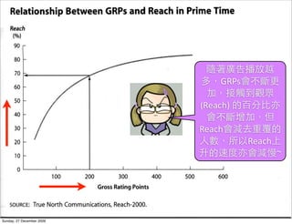 GRPs
                                                 	
  
                           (Reach)	
  

                           Reach
                                         Reach
                                                        ~




Sunday, 27 December 2009
 
