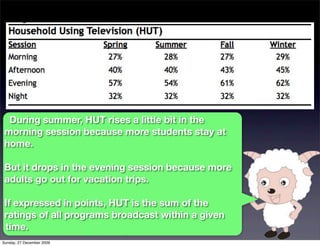 During summer, HUT rises a little bit in the
 morning session because more students stay at
 home.

 But it drops in the evening session because more
 adults go out for vacation trips.

 If expressed in points, HUT is the sum of the
 ratings of all programs broadcast within a given
 time.
Sunday, 27 December 2009
 