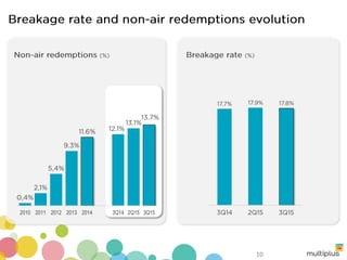 2010 2011 2012 2013 2014 3Q14 2Q15 3Q15
10
 