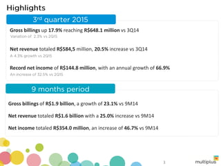 3
Gross billings up 17.9% reaching R$648.1 million vs 3Q14
Net revenue totaled R$584,5 million, 20.5% increase vs 3Q14
Record net income of R$144.8 million, with an annual growth of 66.9%
Gross billings of R$1.9 billion, a growth of 23.1% vs 9M14
Net revenue totaled R$1.6 billion with a 25.0% increase vs 9M14
Net income totaled R$354.0 million, an increase of 46.7% vs 9M14
 