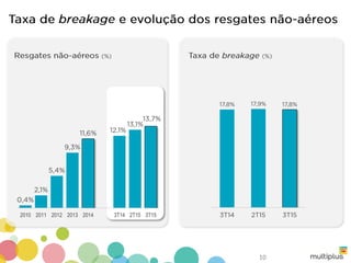 2010 2011 2012 2013 2014 3T14 2T15 3T15
10
 