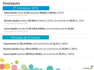 °
3
Faturamento cresce 17,9% atingindo R$648,1 milhões vs 3T14
Receita Líquida totalizou R$ 584.5 milhões vs 3T14, um aumento de 20,5% vs. 3T14
Lucro Líquido recorde de R$ 144,8 milhões, um aumento anual de 66,9%
Faturamento de R$1,9 bilhão, com crescimento de 23,1% vs. 9M14
Receita Líquida atingiu R$1,6 bilhão com um crescimento de 25,0% vs. 9M14
Lucro Líquido totalizou R$354,0 milhões, um aumento de 46,7% vs. 9M14
 