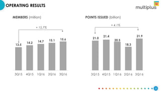 11
OPERATING RESULTS
13.5
14.2 14.7 15.1 15.6
3Q15 4Q15 1Q16 2Q16 3Q16
MEMBERS (million)
+ 15.7%
21.0
21.4
20.5
18.3
21.9
3Q15 4Q15 1Q16 2Q16 3Q16
POINTS ISSUED (billion)
+ 4.1%
 