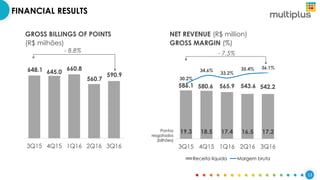 13
FINANCIAL RESULTS
648.1 645.0
660.8
560.7
590.9
3Q15 4Q15 1Q16 2Q16 3Q16
586.1 580.6 565.9 543.6 542.2
19.3 18.5 17.4 16.5 17.2
30.2%
34.6%
33.2%
35.4% 36.1%
3Q15 4Q15 1Q16 2Q16 3Q16
Receita líquida Margem bruta
Pontos
resgatados
(bilhões)
- 8.8% - 7.5%
GROSS BILLINGS OF POINTS
(R$ milhões)
NET REVENUE (R$ million)
GROSS MARGIN (%)
 