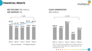 14
FINANCIAL RESULTS
144.7
125.7 127.0
136.5 134.1
24.7%
21.7% 22.4%
25.1% 24.7%
3Q15 4Q15 1Q16 2Q16 3Q16
Lucro líquido Margem líquida
150.4
144.1
201.2
76.1
127.0
3Q15 4Q15 1Q16 2Q16 3Q16
Obs: O valor exclui efeitos de antecipações a
fornecedores/de clientes e pagamentos de
dividendos e JCP
- 15.5%- 7.4%
NET INCOME (R$ million)
NET MARGIN (%)
CASH GENERATION
(R$ million)
 