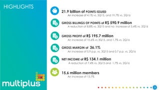 3
HIGHLIGHTS
21.9 billion of POINTS ISSUED
An increase of 4.1% vs. 3Q15, and 19.7% vs. 2Q16
GROSS BILLINGS OF POINTS of R$ 590.9 million
A reduction of 8,8% vs. 3Q15 and na increase of 5,4% vs. 2Q16
GROSS PROFIT of R$ 195.7 million
An increase of 10.6% vs 3Q15, and 1.7% vs. 2Q16
GROSS MARGIN of 36.1%
An increase of 5.9 p.p. vs. 3Q15 and 0.7 p.p. vs. 2Q16
NET INCOME of R$ 134.1 million
A reduction of 7.4% vs. 3Q15 and 1.7% vs. 2Q16
15,6 million members
An increase of 15.7%
 