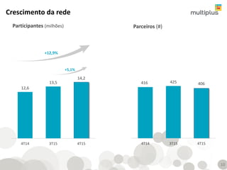 416 425 406
4T14 3T15 4T15
12,6
13,5
14,2
4T14 3T15 4T15
Crescimento da rede
Participantes (milhões) Parceiros (#)
+12,9%
+5,1%
10
 