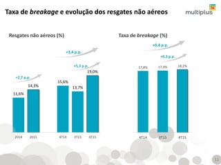 11,6%
14,3%
15,6%
13,7%
19,0%
2014 2015 4T14 3T15 4T15
17,8% 17,9% 18,2%
4T14 3T15 4T15
Taxa de breakage e evolução dos resgates não aéreos
Taxa de breakage (%)Resgates não aéreos (%)
+3,4 p.p.
+5,3 p.p.
+2,7 p.p.
+0,4 p.p.
+0,3 p.p.
11
 
