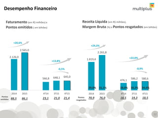 2.126,0
2.565,0
566,8 648,1 645,0
2014 2015 4T14 3T15 4T15
1.819,4
2.261,8
476,1
586,2 580,6
2014 2015 4T14 3T15 4T15
Desempenho Financeiro
Receita Líquida (em R$ milhões),
Margem Bruta (%) e Pontos resgatados (em bilhões)
Faturamento (em R$ milhões) e
Pontos emitidos ( em bilhões)
+20,6%
34,6%28,0%
+13,8%
30,2%
+24,3%
+22,0%
29,0% 31,1%
-0,5% -0,9%
88,5 86,1 23,1 21,0 21,4 70,9 76,0 18,5 19,3 18,5Pontos
emitidos
Pontos
resgatados
12
 