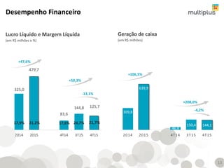 325,0
479,7
83,6
144,8 125,7
2014 2015 4T14 3T15 4T15
309,8
639,9
46,8
150,4 144,1
2014 2015 4T14 3T15 4T15
Desempenho Financeiro
Geração de caixa
(em R$ milhões)
Lucro Líquido e Margem Líquida
(em R$ milhões e %)
+47,6%
+50,3%
21,7%17,6% 24,7%21,2%17,9%
-13,1%
13
+208,0%
-4,2%
+106,5%
 