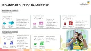 SEIS ANOS DE SUCESSO DA MULTIPLUS
DESTAQUES OPERACIONAIS
DESTAQUES FINANCEIROS
(CAGR 2010 – 2014)
(CAGR 2010 – 2014)
3
 