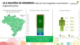 Mesmo sendo líder de mercado, Multiplus ainda tem
muito a crescer. Penetração no BRASIL é de
aproximadamente 6,5% da população
14%
D+E
25%
C
61%
A +B
0%
10%
20%
30%
40%
50%
60%
70%
80%
90%
100%
Usuários por status e classe econômica Faixa etária e gênero
18%
19%
23%
28%
12%
>55
45 - 55
35 - 45
25 - 35
Até 25
51% 49%
Distribuição dos participantes Multiplus
pela população por estado
13,5 MILHÕES DE MEMBROS cada vez mais engajados, acumulando e
resgatando pontos
Média Brasil
5,7%
4
 