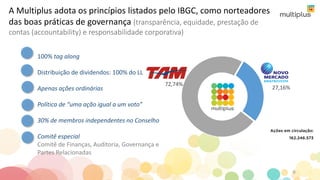 27,16%
72,74%
A Multiplus adota os princípios listados pelo IBGC, como norteadores
das boas práticas de governança (transparência, equidade, prestação de
contas (accountability) e responsabilidade corporativa)
100% tag along
Distribuição de dividendos: 100% do LL
Apenas ações ordinárias
Política de “uma ação igual a um voto”
30% de membros independentes no Conselho
Comitê especial
Comitê de Finanças, Auditoria, Governança e
Partes Relacionadas
6
 