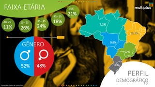 52% 48%
GÊNERO
26%
25 - 35
11%
Até 25
24%
35 - 45
FAIXA ETÁRIA
18%
45 - 55
21%
>55
7,2%
9,9%
52%
14%
16,9%
PERFIL
DEMOGRÁFICO
Fonte CRM. Dados de Junho/2016
10
 
