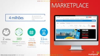 MARKETPLACE
4milhões
de acessos ao
Marketplace por
mês
Média de dados mensais de 2016 Fonte: Site Catalyst
Taxa de
conversão
acima da
média do
e-commerce
11min
Tempo médio
de navegação
2milhões
Visitantes
únicos
389
Parceirosde varejo,
indústria, turismo e
serviços
15
 