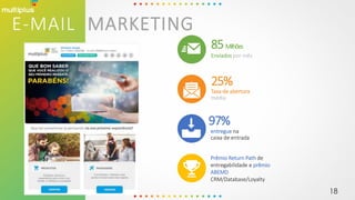 E-MAIL MARKETING
85Milhões
Enviados por mês
97%
entregue na
caixa de entrada
25%
Taxa de abertura
média
Prêmio Return Path de
entregabilidade e prêmio
ABEMD
CRM/Database/Loyalty
18
 