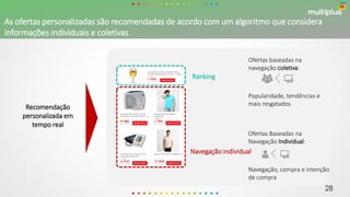 Ranking
Navegação individual
Recomendação
personalizada em
tempo real
Ofertas Baseadas na
Navegação Individual:
Navegação, compra e intenção
de compra
Ofertas baseadas na
navegação coletiva:
Popularidade, tendências e
mais resgatados
As ofertas personalizadas são recomendadas de acordo com um algoritmo que considera
informações individuais e coletivas
28
 