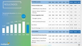 RESULTADOS
1.119
1.525
1.871 2.009 2.127
2.565
1.812
2010 2011 2012 2013 2014 2015 9M16
Faturamento de pontos (R$ milhões)
& CAGR (%)
+ 16,3%
Em bilhões e pontos 2010 2011 2012 2013 2014 2015 9M16 9M15 Var. %
Pontos emitidos total 53,2 76,3 85,2 85,3 88,5 86,1 60,6 64,7 -6%
LATAM Brasil Linhas Aéreas 18,7 17,4 16,3 16,4 15,1 15,1 10,6 11,4 -7%
Bancos, Varejo, Indústria e
Serviços
34,6 56,1 67,7 69,0 72,2 71,0 50,1 53,3 -6%
Pontos resgatados total 16,8 49,8 65,9 69,6 70,9 76,0 51,1 57,4 -11%
Passagens aéreas 16,7 48,7 62,3 63,2 62,7 65,1 43,8 50,1 -13%
Outros produtos/serviços 0,1 1,1 3,5 6,4 8,2 10,8 7,3 7,3 0%
Burn/Earn 31,5% 65,2% 77,3% 81,5% 80,1% 88,2% 84,3% 88,8% -4,5 pp
Taxa de Breakage (média de 12 meses) 22,6% 24,1% 21,0% 18,5% 17,8% 18,2% 17,70% 18,2% -0,5 pp
Em R$ milhões 2010 2011 2012 2013 2014 2015 9M16 9M15 %
Faturamento Bruto de pontos
1.119 1.525 1.871 2.009 2.127 2.565 1.812 1.920 -2%
LATAM Brasil Linhas Aéreas
317 338 227 206 211 228 166 171 -3%
Bancos, Varejo, Indústria e
Serviços 802 1.187 1.644 1.803 1.916 2.337 1.647 1.749 -6%
30
 