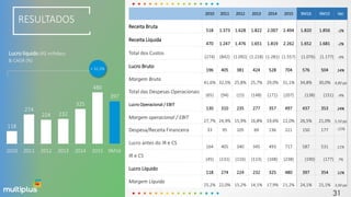 118
274
224 232
325
480
397
2010 2011 2012 2013 2014 2015 9M16
Lucro líquido (R$ milhões)
& CAGR (%)
+ 32,3%
RESULTADOS
2010 2011 2012 2013 2014 2015 9M16 9M15 Var.
Receita Bruta
518 1.373 1.628 1.822 2.007 2.494 1.820 1.856 -2%
Receita Líquida
470 1.247 1.476 1.651 1.819 2.262 1.652 1.681 -2%
Total dos Custos
(274) (842) (1.092) (1.218) (1.281) (1.557) (1.076) (1.177) -9%
Lucro Bruto
196 405 381 424 528 704 576 504 14%
Margem Bruta
41,6% 32,5% 25,8% 25,7% 29,0% 31,1% 34,8% 30,0% 4,80 pp
Total das Despesas Operacionais
(65) (94) (15) (148) (171) (207) (138) (151) -9%
Lucro Operacional / EBIT
130 310 235 277 357 497 437 353 24%
Margem operacional / EBIT
27,7% 24,9% 15,9% 16,8% 19,6% 22,0% 26,5% 21,0% 5,50 pp
Despesa/Receita Financeira 33 95 105 69 136 221 150 177 -15%
Lucro antes do IR e CS
164 405 340 345 493 717 587 531 11%
IR e CS
(45) (131) (116) (113) (168) (238) (190) (177) 7%
Lucro Líquido
118 274 224 232 325 480 397 354 12%
Margem Líquida
25,2% 22,0% 15,2% 14,1% 17,9% 21,2% 24,1% 21,1% 3,00 pp
31
 