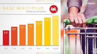 20142012 20132010 2011
Milhões de participantes
B A S E M U LT I P L U S
2015
12,6
9,7 11
6,9
8,3
14,2
15,6
Set 2016
9
 
