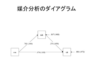 媒介分析のダイアグラム
 
