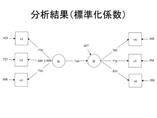 分析結果（標準化係数）
 