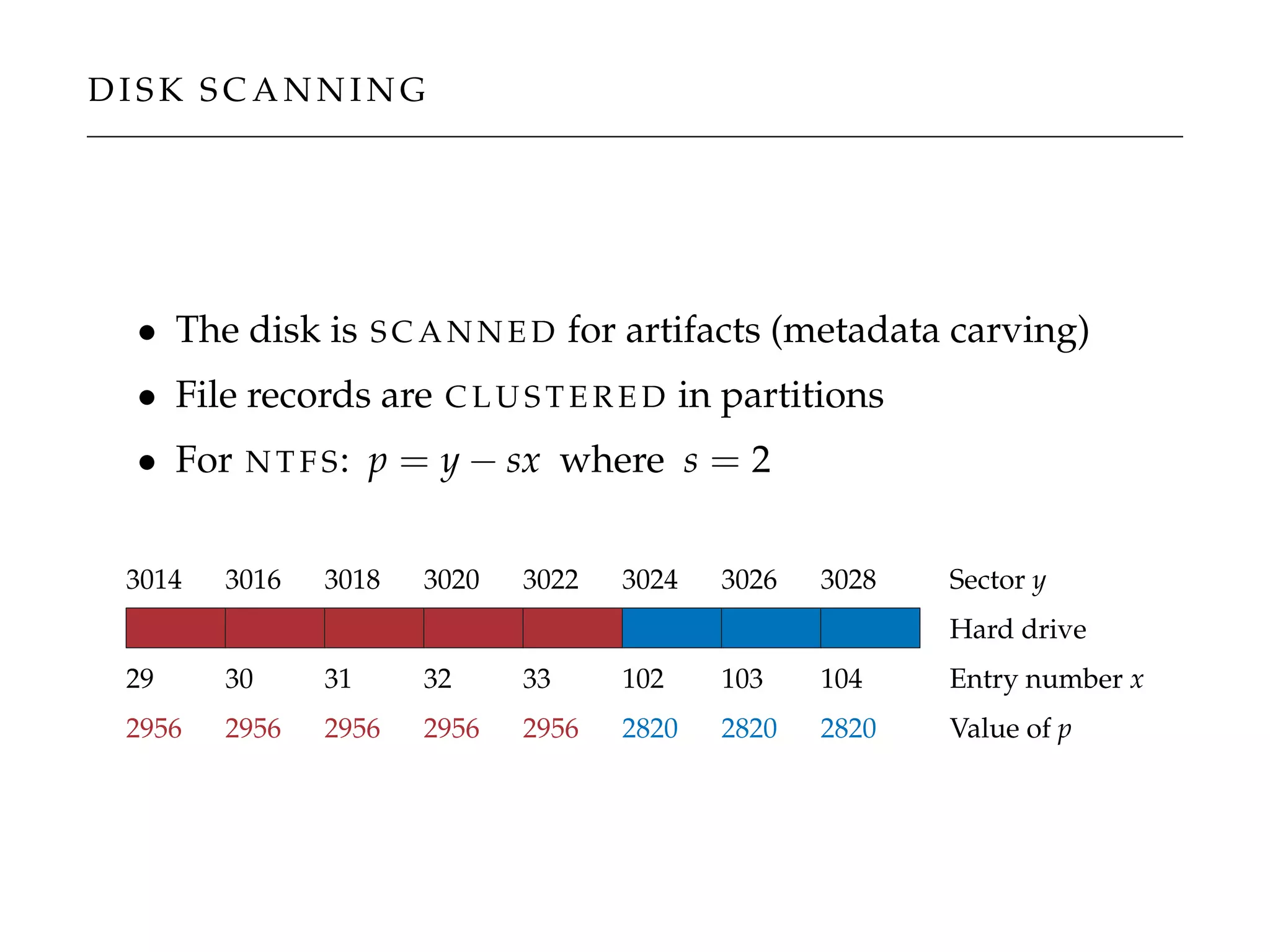 D I S K S C A N N I N G
• The disk is S C A N N E D for artifacts (metadata carving)
• File records are C L U S T E R E D in partitions
• For N T F S: p = y − sx where s = 2
Hard drive
Sector y
Entry number x
3014 3016 3018 3020 3022 3024 3026 3028
29 30 31 32 33 102 103 104
Value of p2956 2956 2956 2956 2956 2820 2820 2820
 