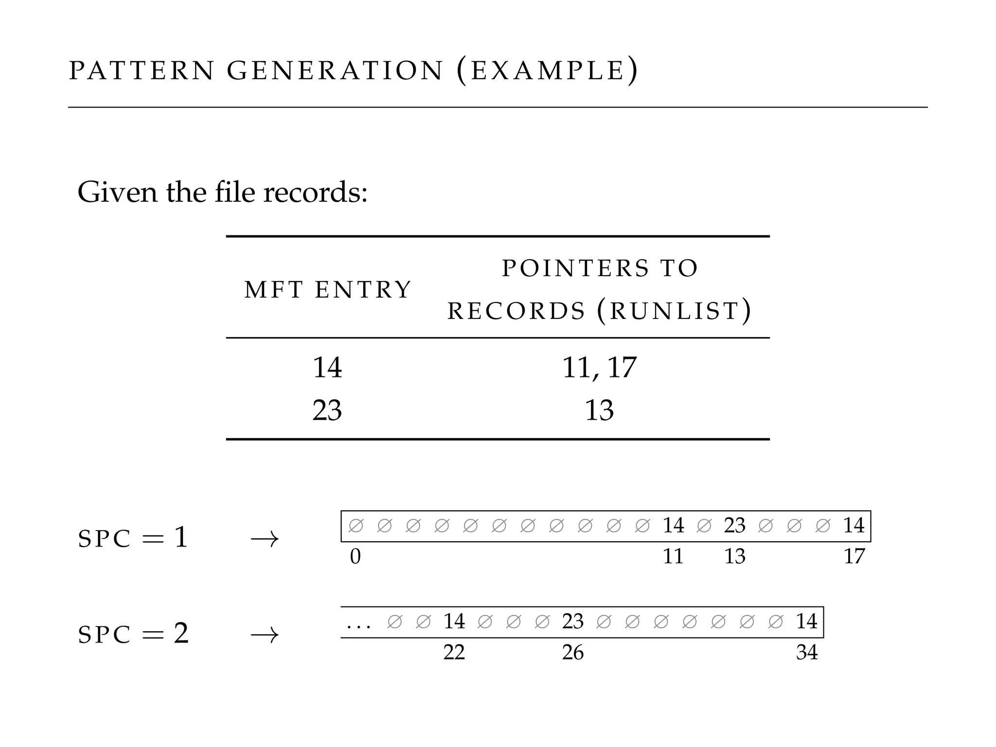 PAT T E R N G E N E R AT I O N (E X A M P L E )
Given the ﬁle records:
M F T E N T RY
P O I N T E R S TO
R E C O R D S (R U N L I S T )
14 11, 17
23 13
S P C = 1 → ∅ ∅ ∅ ∅ ∅ ∅ ∅ ∅ ∅ ∅ ∅ 14 ∅ 23 ∅ ∅ ∅ 14
0 11 13 17
S P C = 2 → . . . ∅ ∅ 14 ∅ ∅ ∅ 23 ∅ ∅ ∅ ∅ ∅ ∅ ∅ 14
22 26 34
 